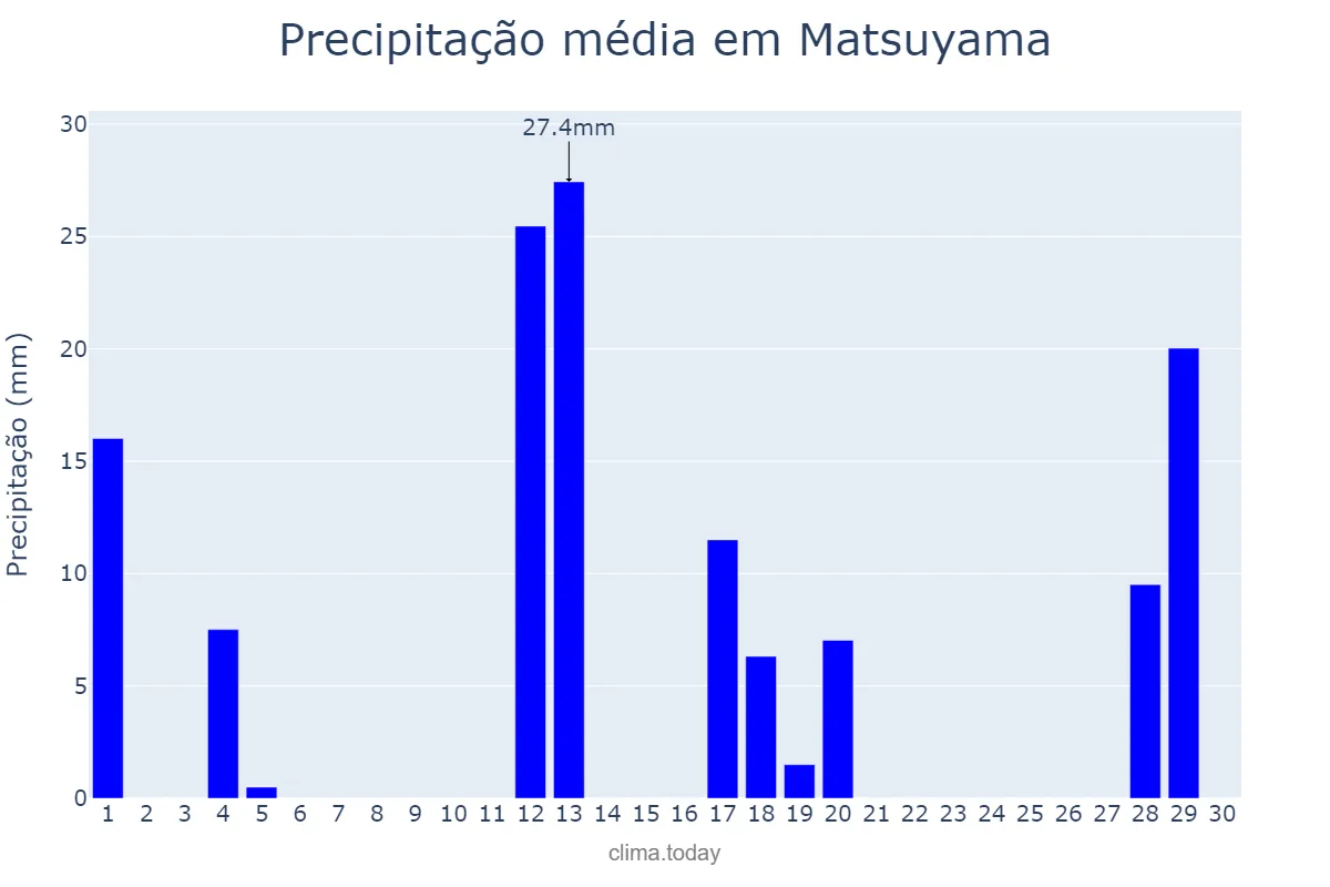 Precipitação em abril em Matsuyama, Ehime, JP