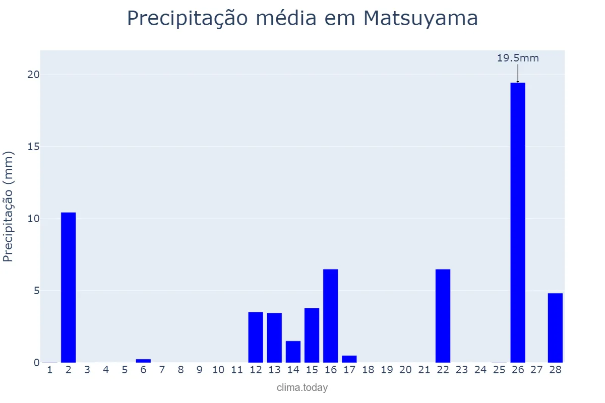 Precipitação em fevereiro em Matsuyama, Ehime, JP