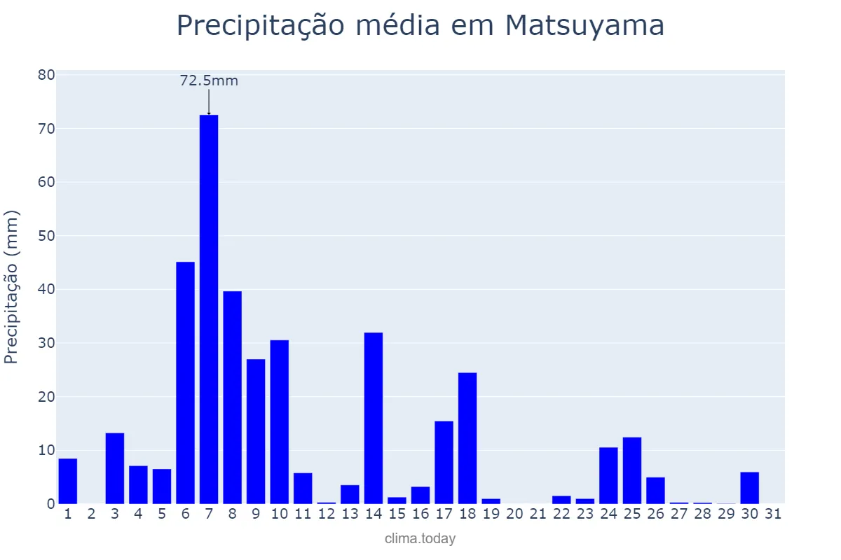 Precipitação em julho em Matsuyama, Ehime, JP