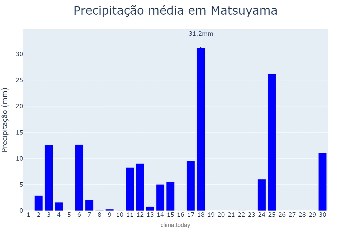 Precipitação em setembro em Matsuyama, Ehime, JP