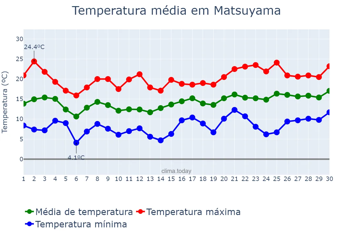 Temperatura em abril em Matsuyama, Ehime, JP