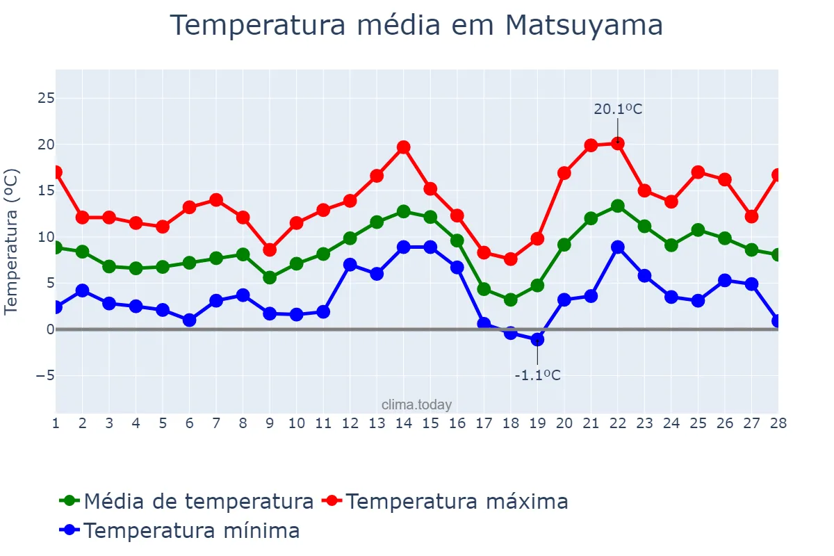 Temperatura em fevereiro em Matsuyama, Ehime, JP
