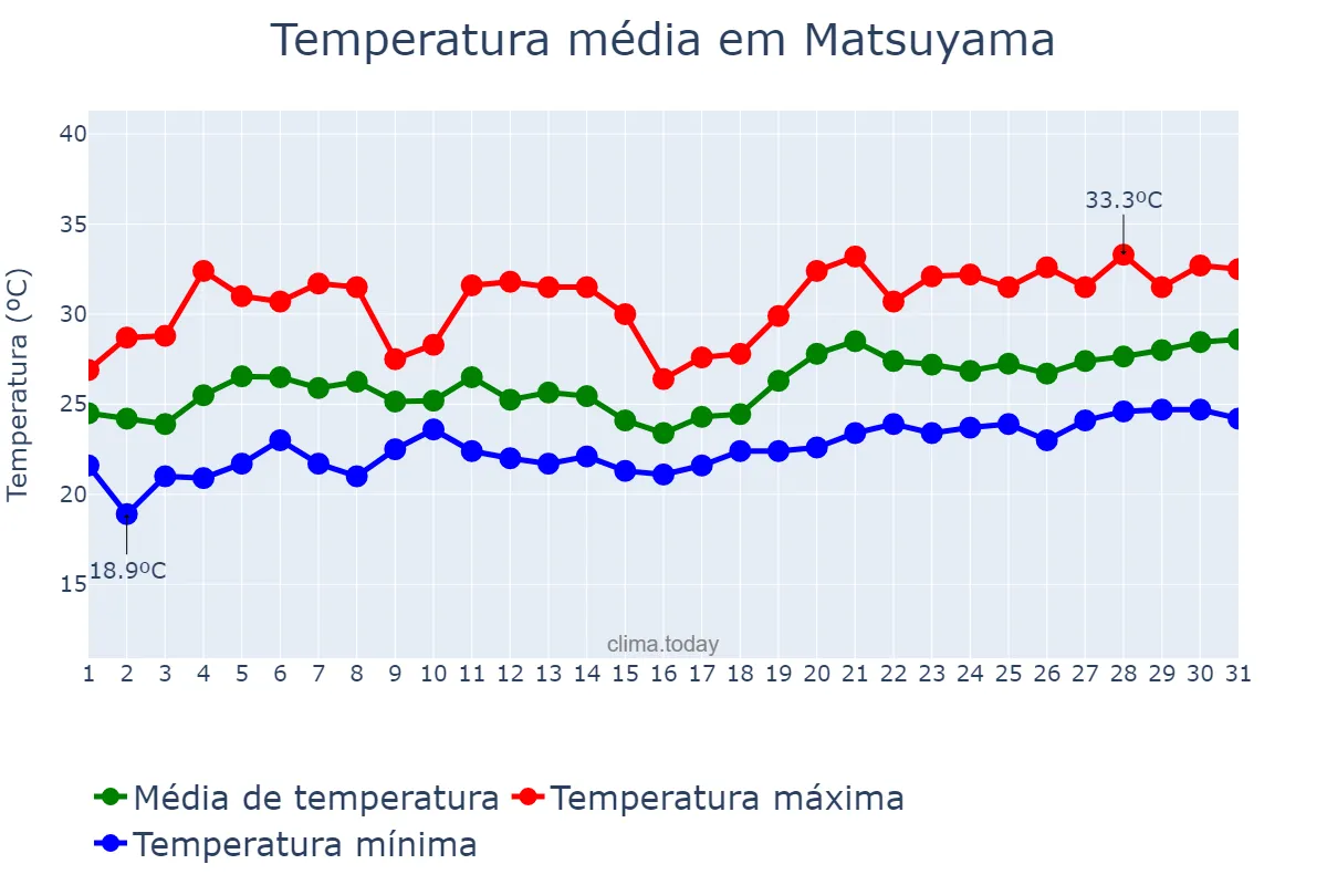 Temperatura em julho em Matsuyama, Ehime, JP