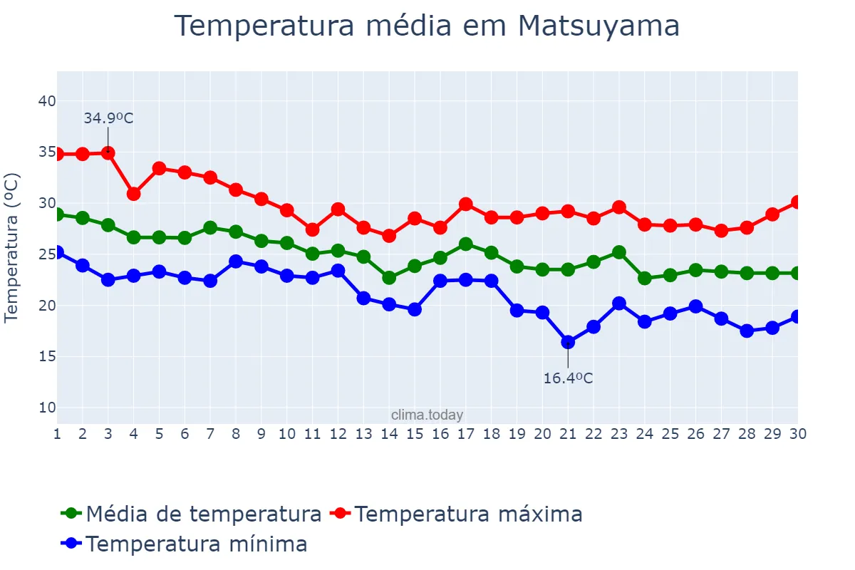 Temperatura em setembro em Matsuyama, Ehime, JP