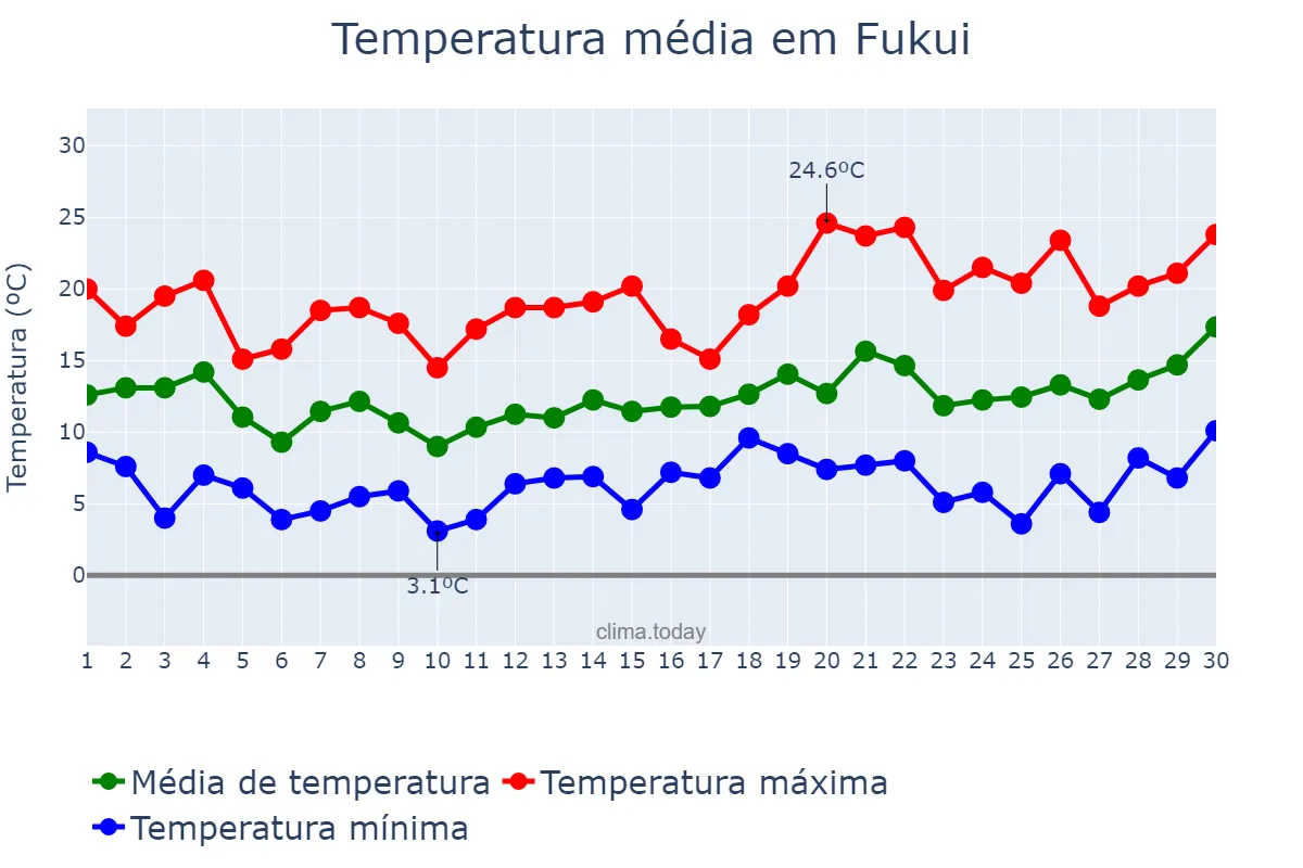 Temperatura em abril em Fukui, Fukui, JP
