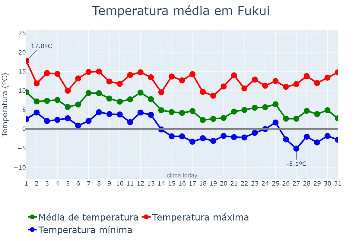 Temperatura em dezembro em Fukui, Fukui, JP