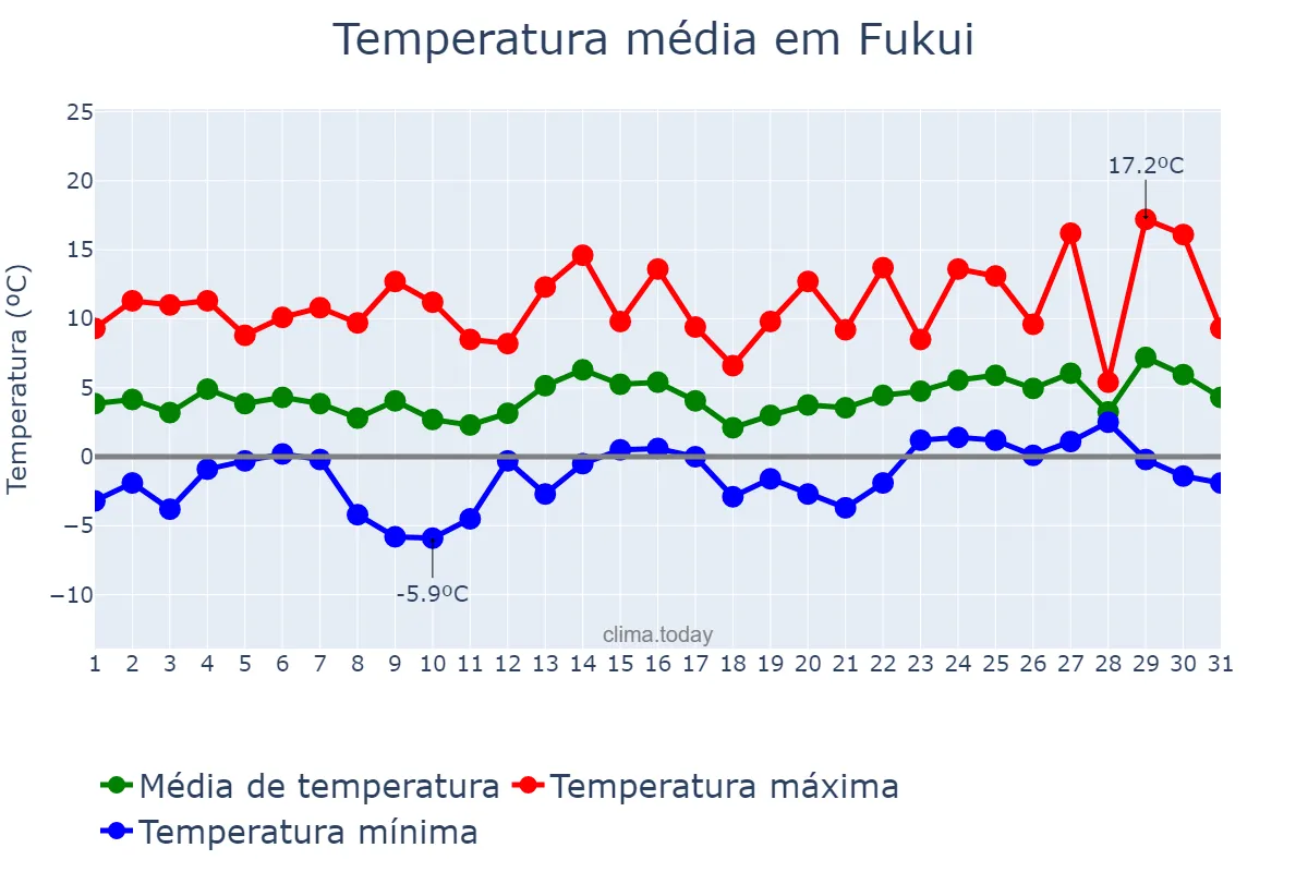 Temperatura em janeiro em Fukui, Fukui, JP