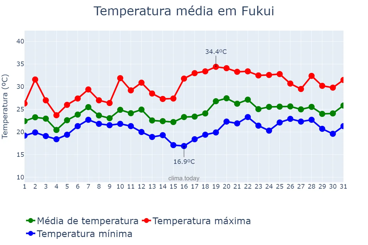 Temperatura em julho em Fukui, Fukui, JP