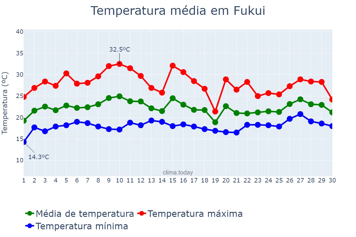 Temperatura em junho em Fukui, Fukui, JP