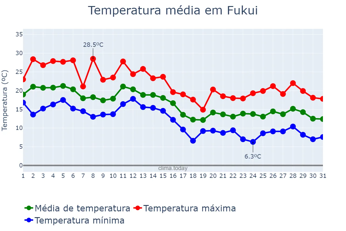 Temperatura em outubro em Fukui, Fukui, JP