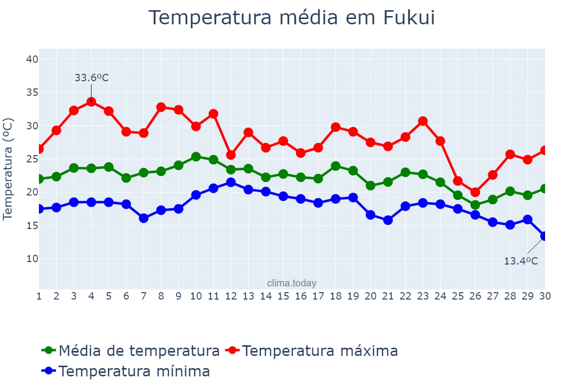 Temperatura em setembro em Fukui, Fukui, JP