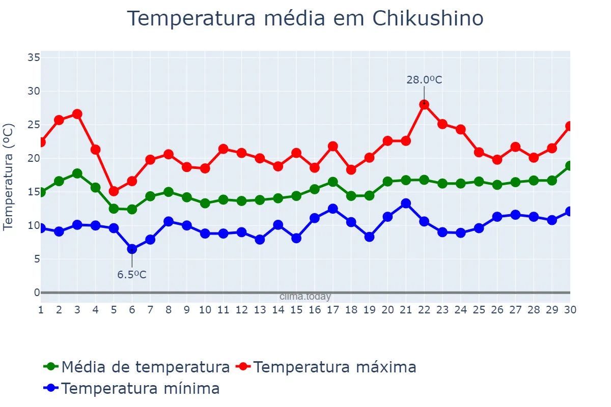 Temperatura em abril em Chikushino, Fukuoka, JP