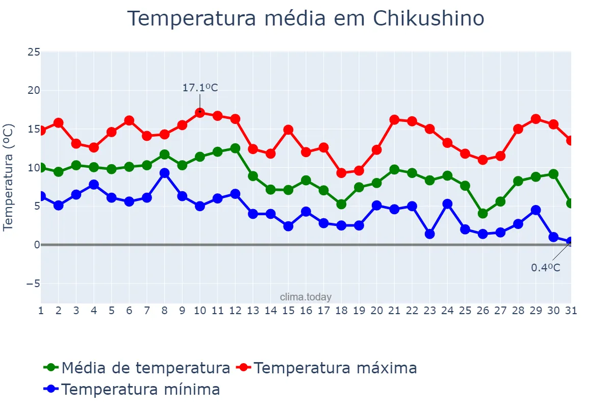 Temperatura em dezembro em Chikushino, Fukuoka, JP