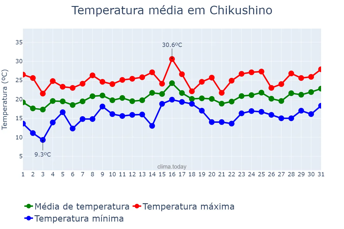 Temperatura em maio em Chikushino, Fukuoka, JP