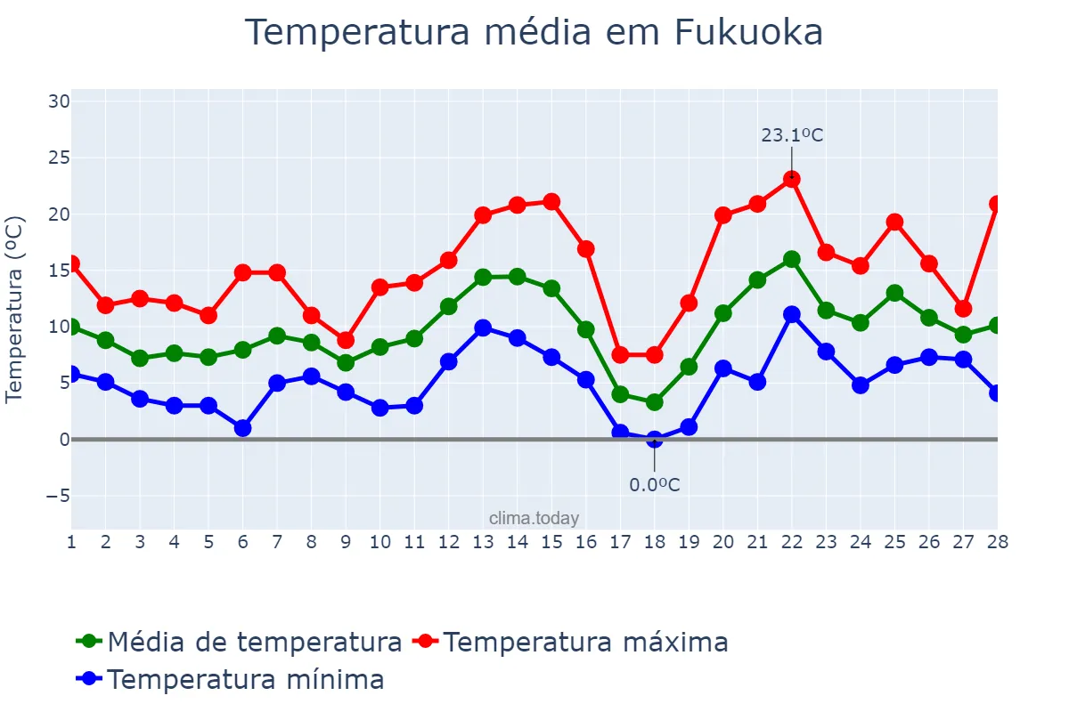 Temperatura em fevereiro em Fukuoka, Fukuoka, JP