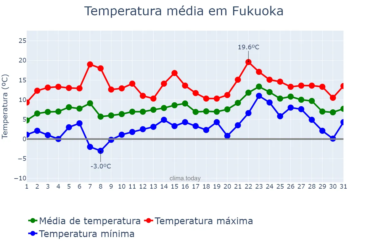 Temperatura em janeiro em Fukuoka, Fukuoka, JP