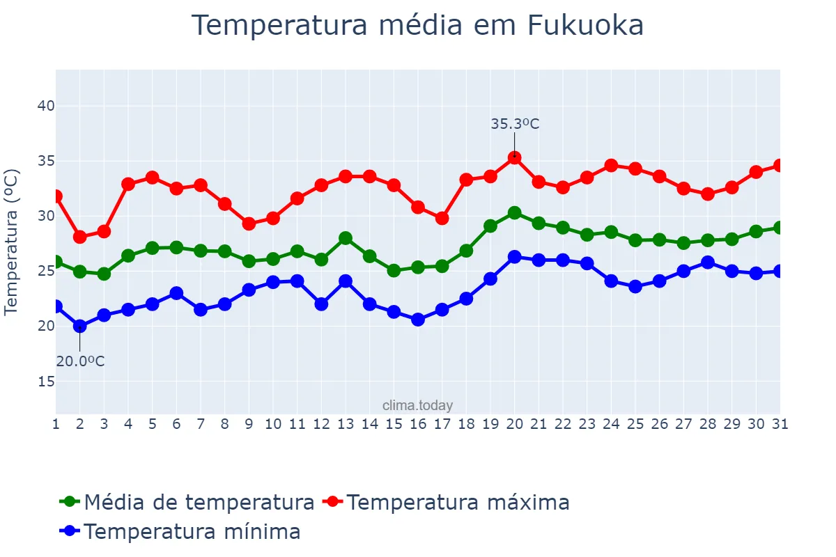 Temperatura em julho em Fukuoka, Fukuoka, JP