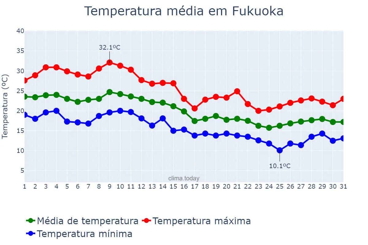 Temperatura em outubro em Fukuoka, Fukuoka, JP