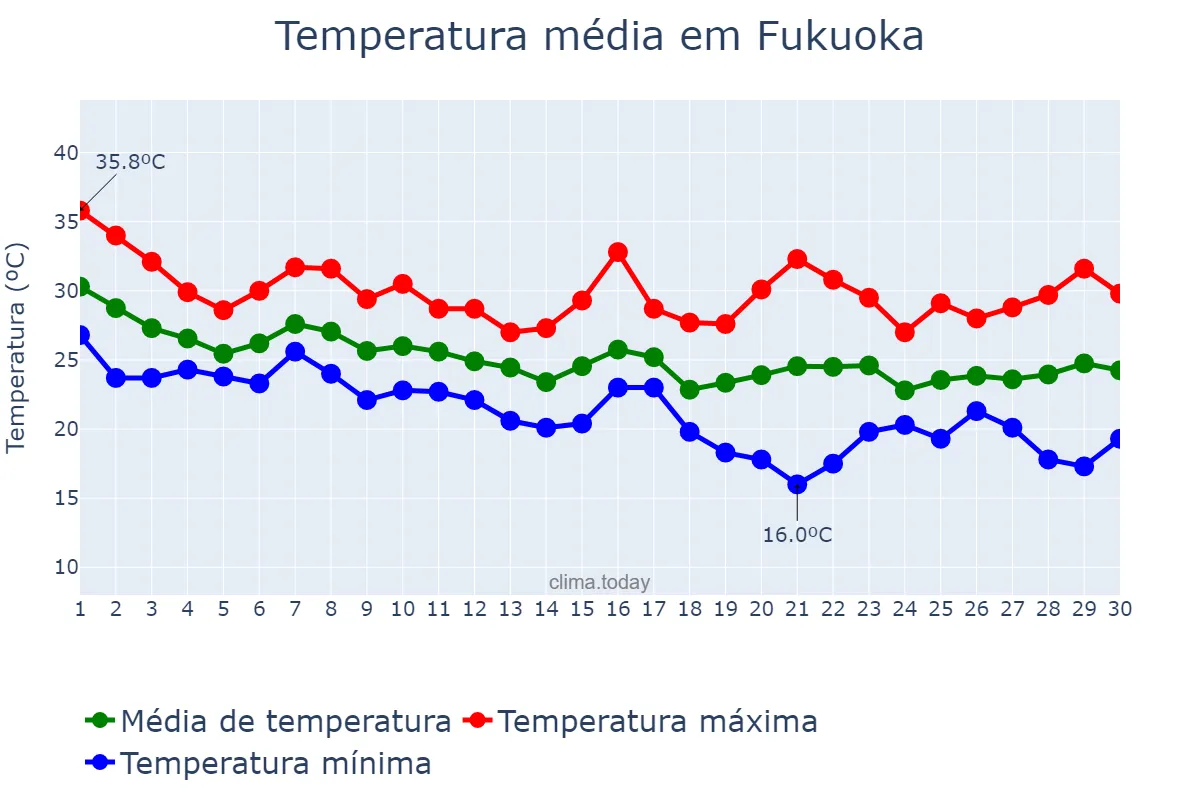 Temperatura em setembro em Fukuoka, Fukuoka, JP