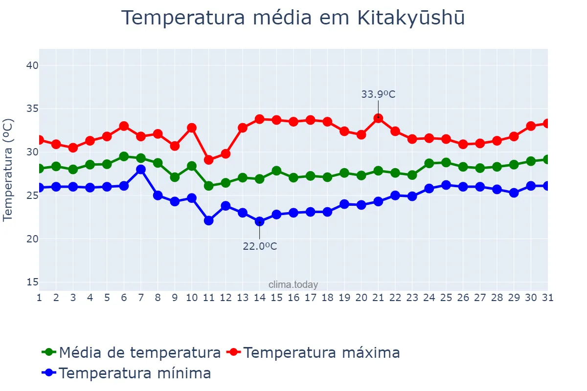 Temperatura em agosto em Kitakyūshū, Fukuoka, JP