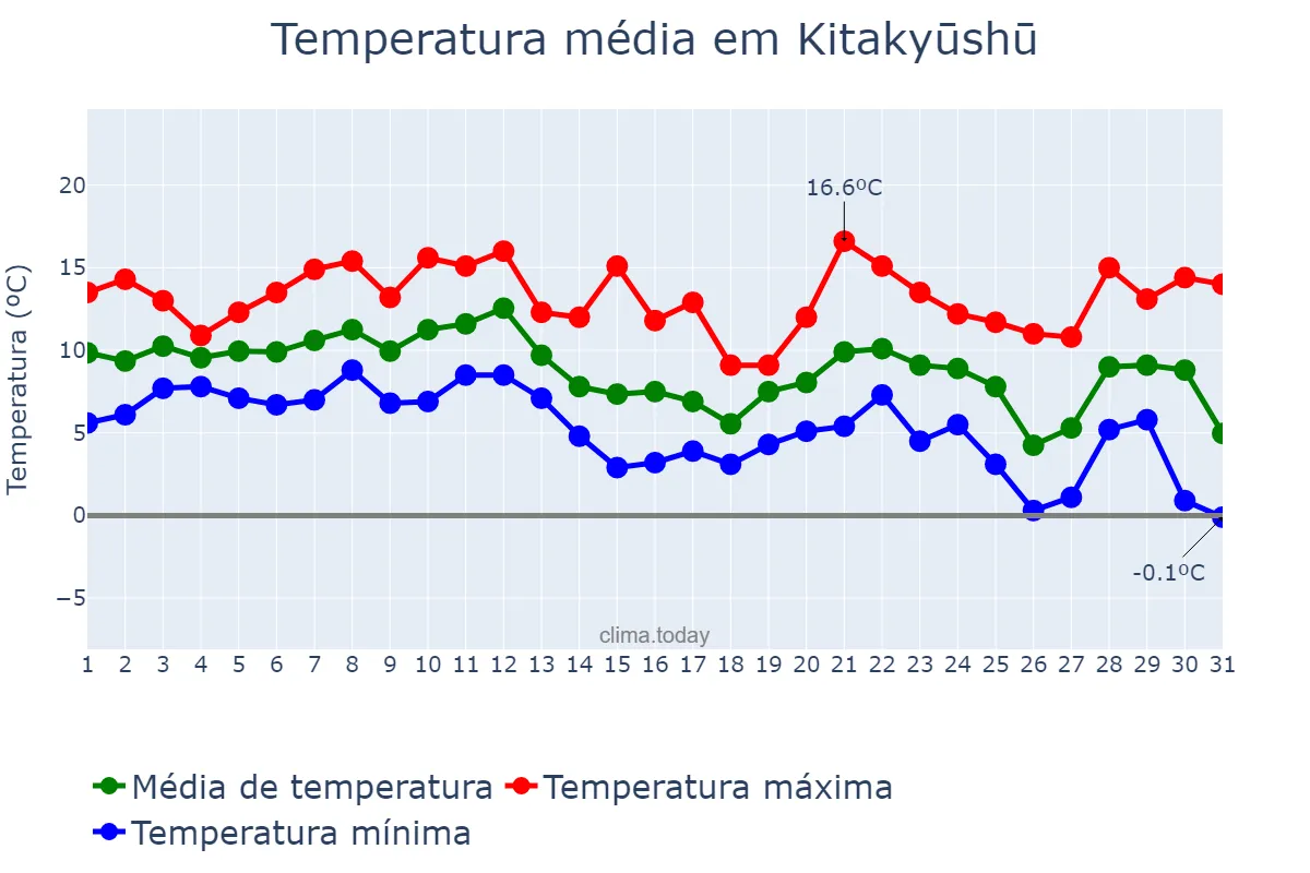 Temperatura em dezembro em Kitakyūshū, Fukuoka, JP