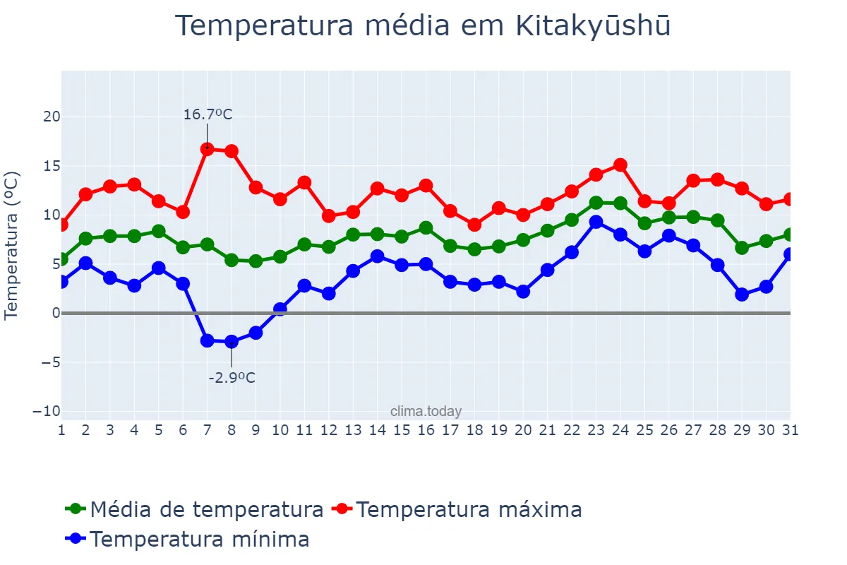 Temperatura em janeiro em Kitakyūshū, Fukuoka, JP