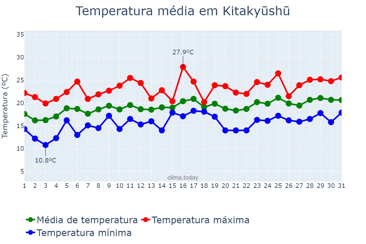 Temperatura em maio em Kitakyūshū, Fukuoka, JP