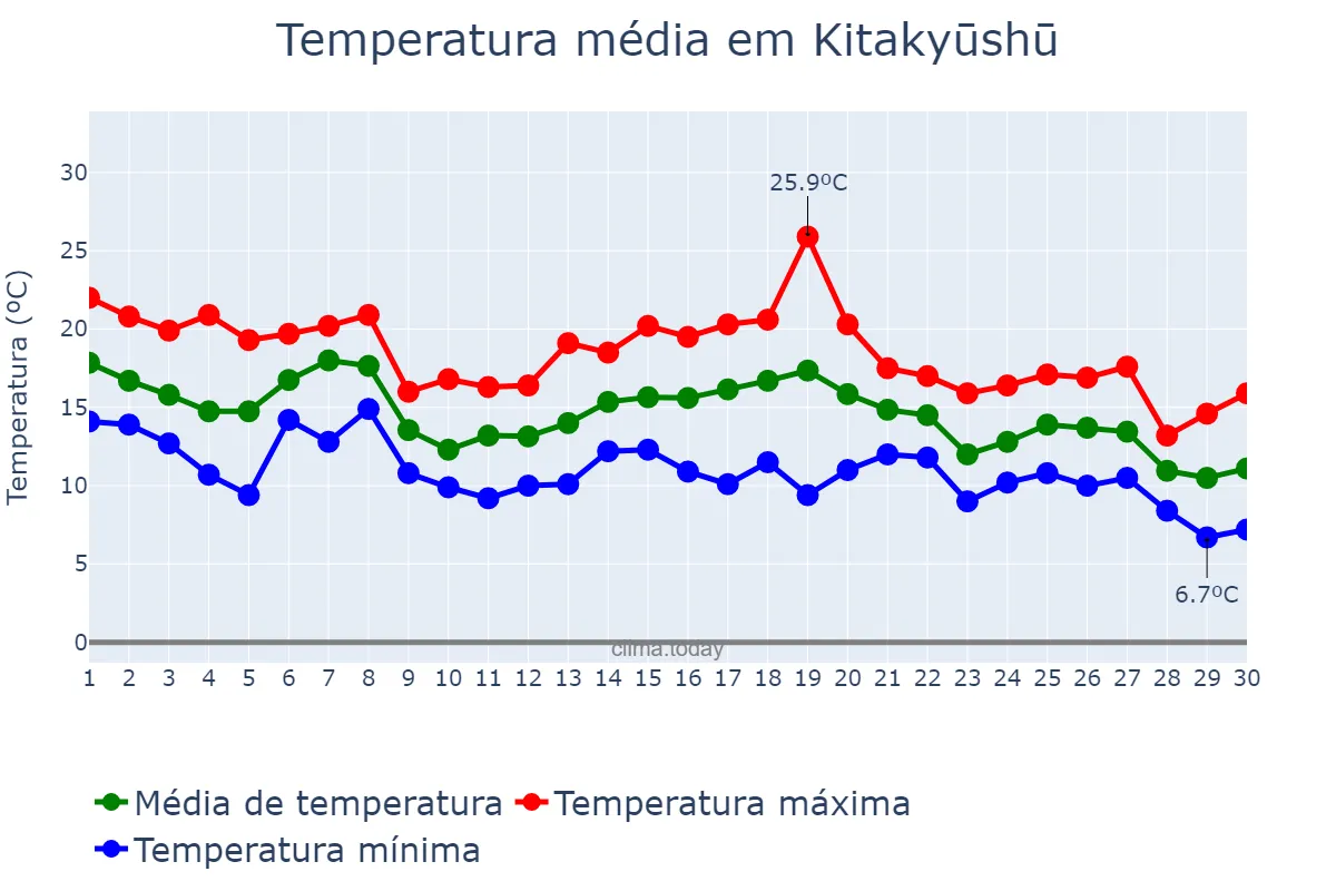 Temperatura em novembro em Kitakyūshū, Fukuoka, JP