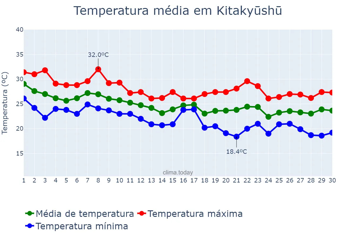 Temperatura em setembro em Kitakyūshū, Fukuoka, JP