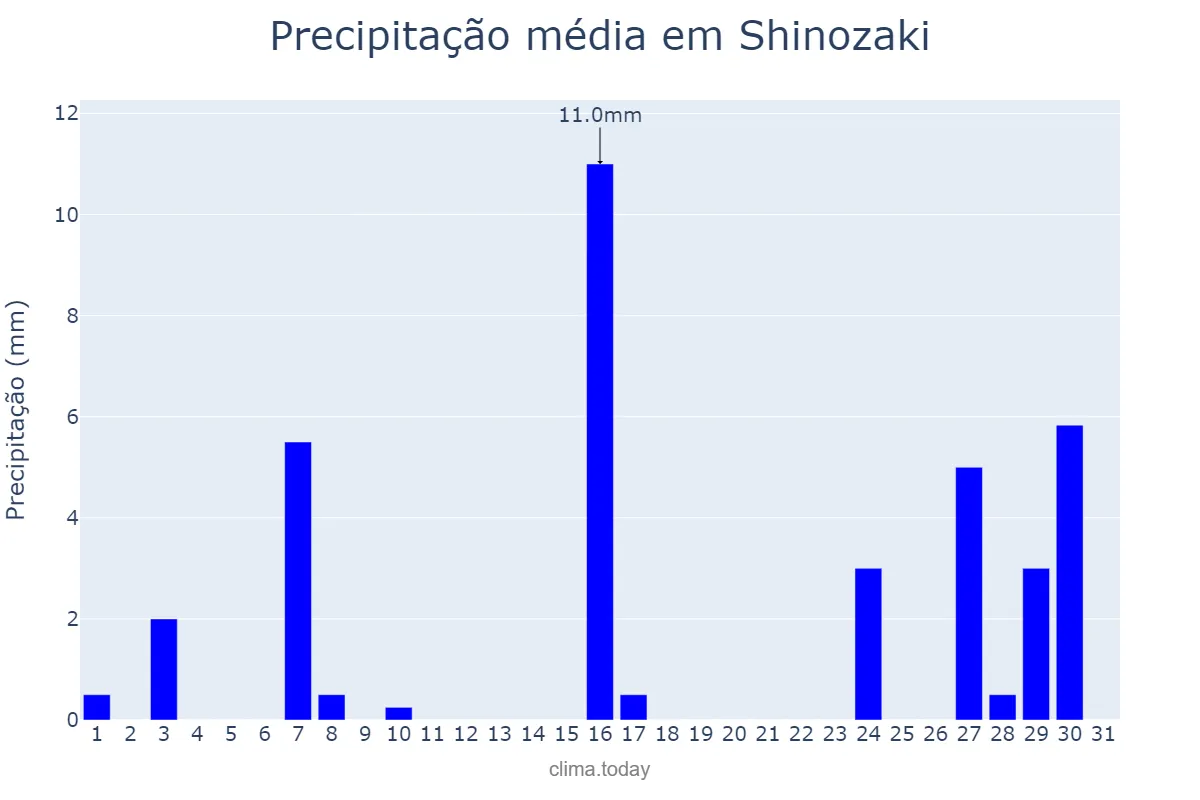 Precipitação em dezembro em Shinozaki, Fukuoka, JP
