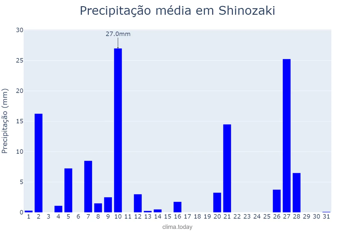 Precipitação em marco em Shinozaki, Fukuoka, JP