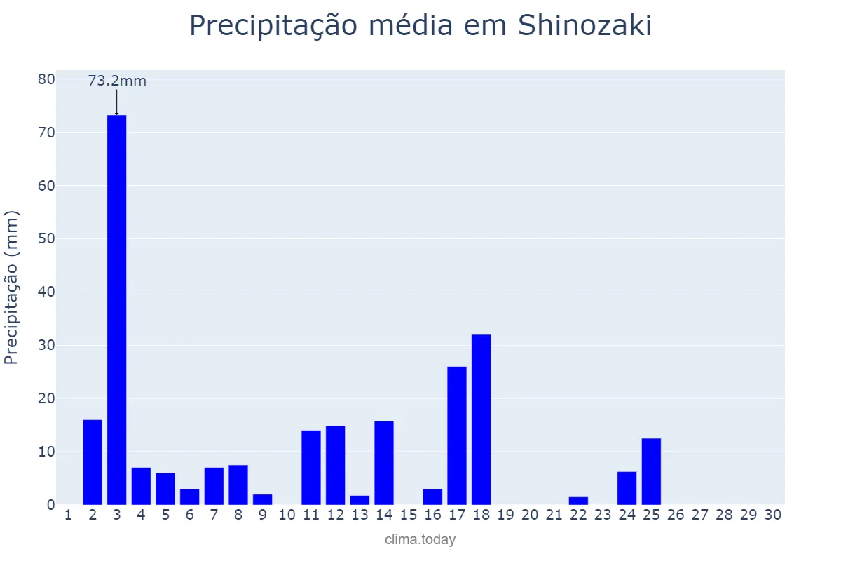 Precipitação em setembro em Shinozaki, Fukuoka, JP