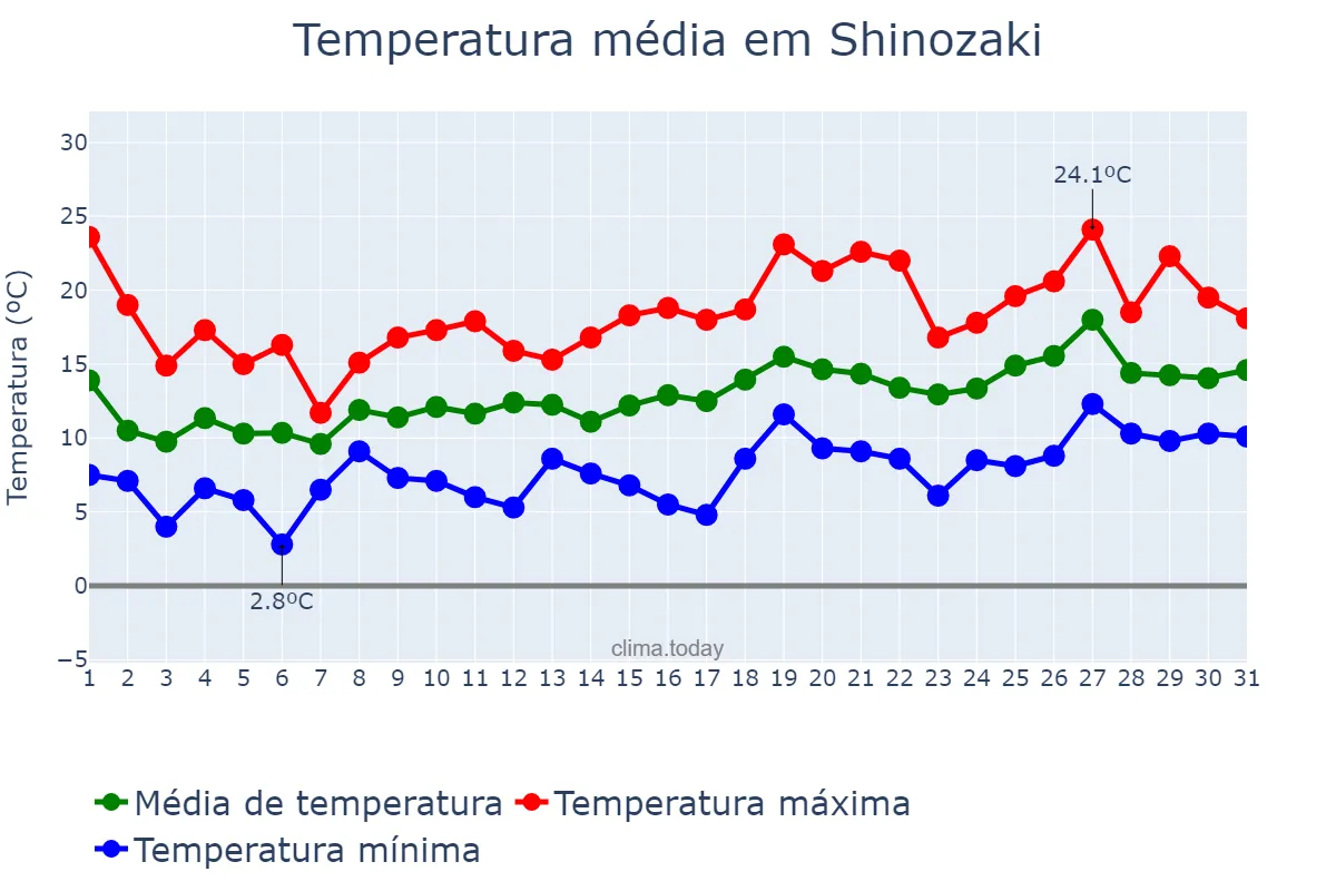 Temperatura em marco em Shinozaki, Fukuoka, JP