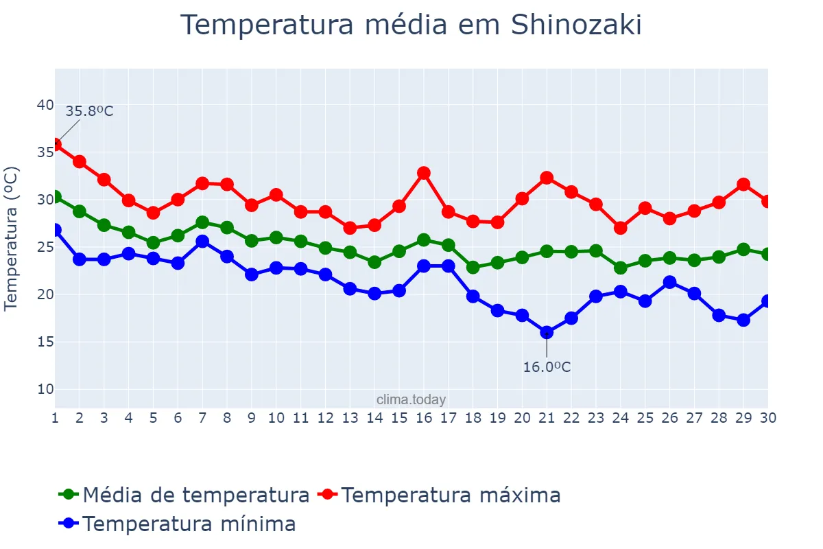 Temperatura em setembro em Shinozaki, Fukuoka, JP