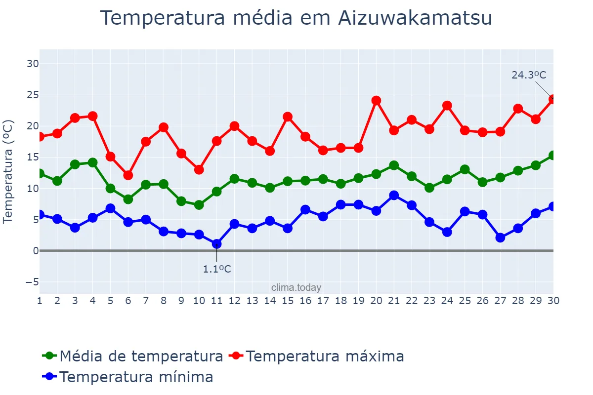 Temperatura em abril em Aizuwakamatsu, Fukushima, JP