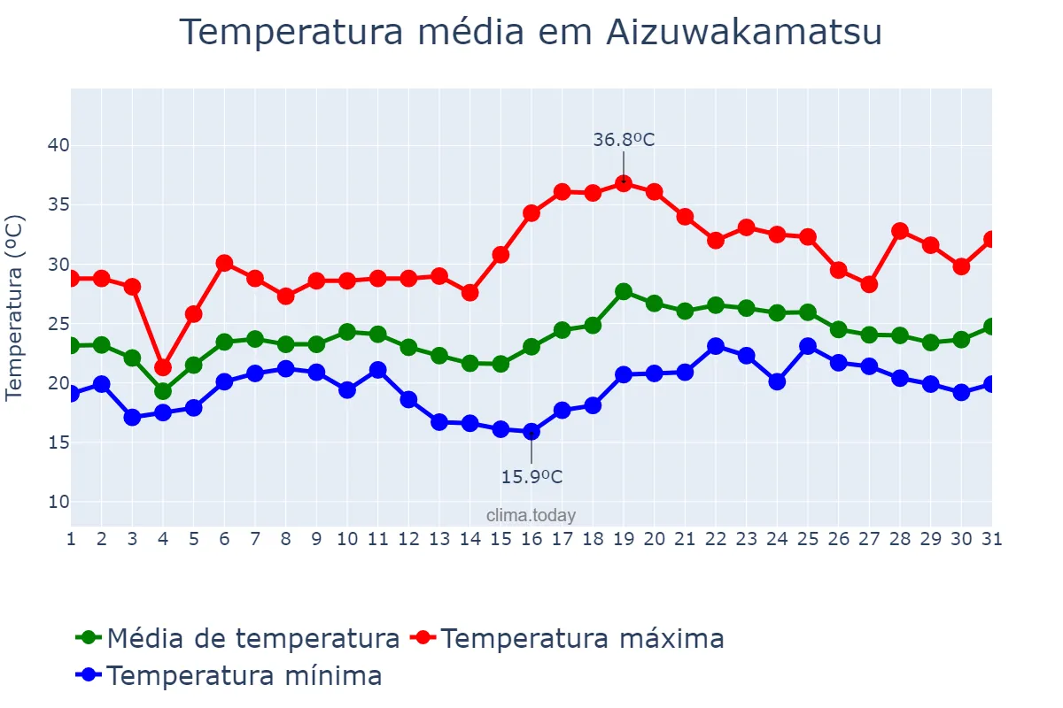 Temperatura em julho em Aizuwakamatsu, Fukushima, JP