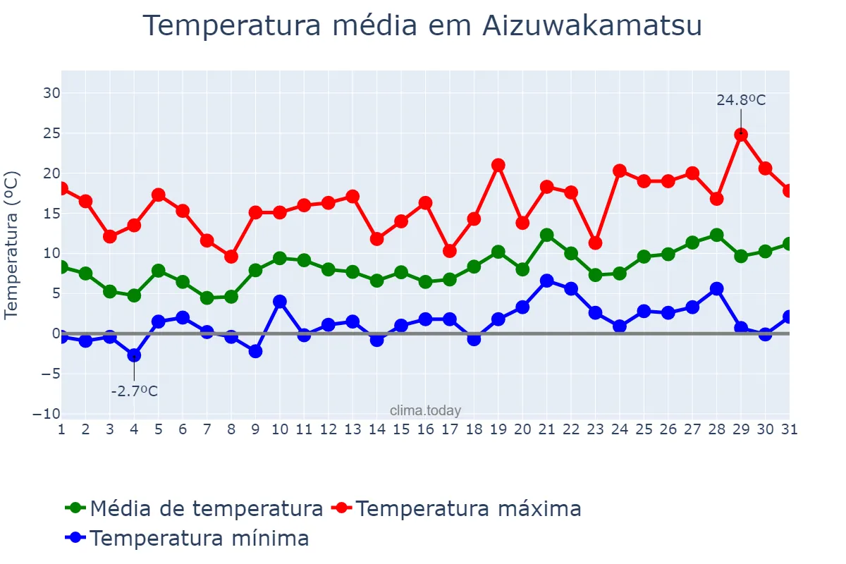 Temperatura em marco em Aizuwakamatsu, Fukushima, JP