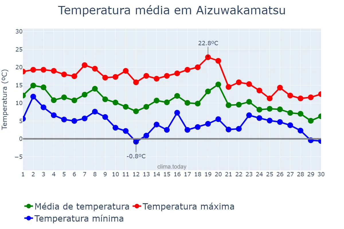 Temperatura em novembro em Aizuwakamatsu, Fukushima, JP