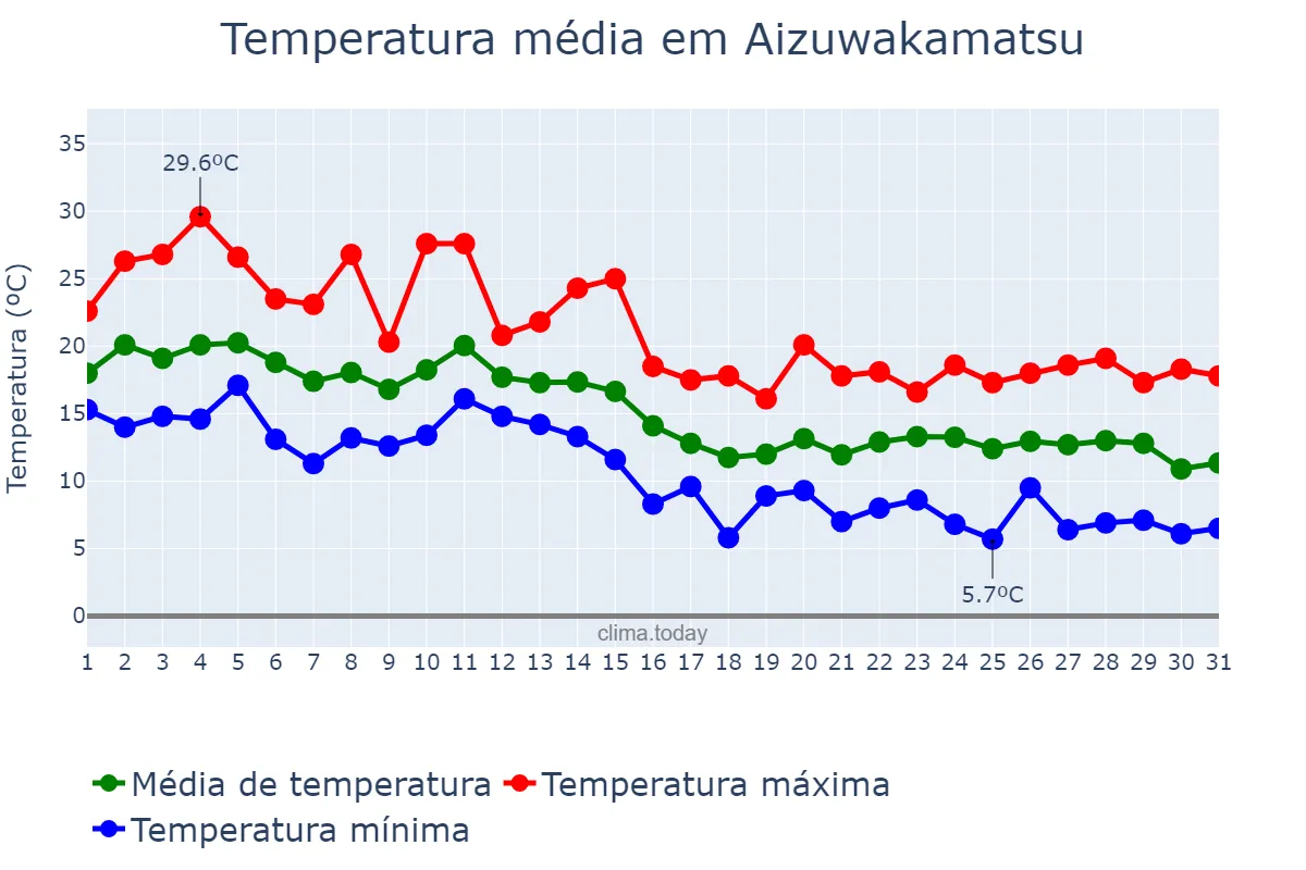 Temperatura em outubro em Aizuwakamatsu, Fukushima, JP