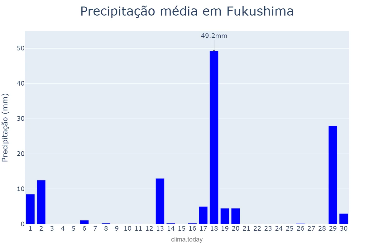 Precipitação em abril em Fukushima, Fukushima, JP