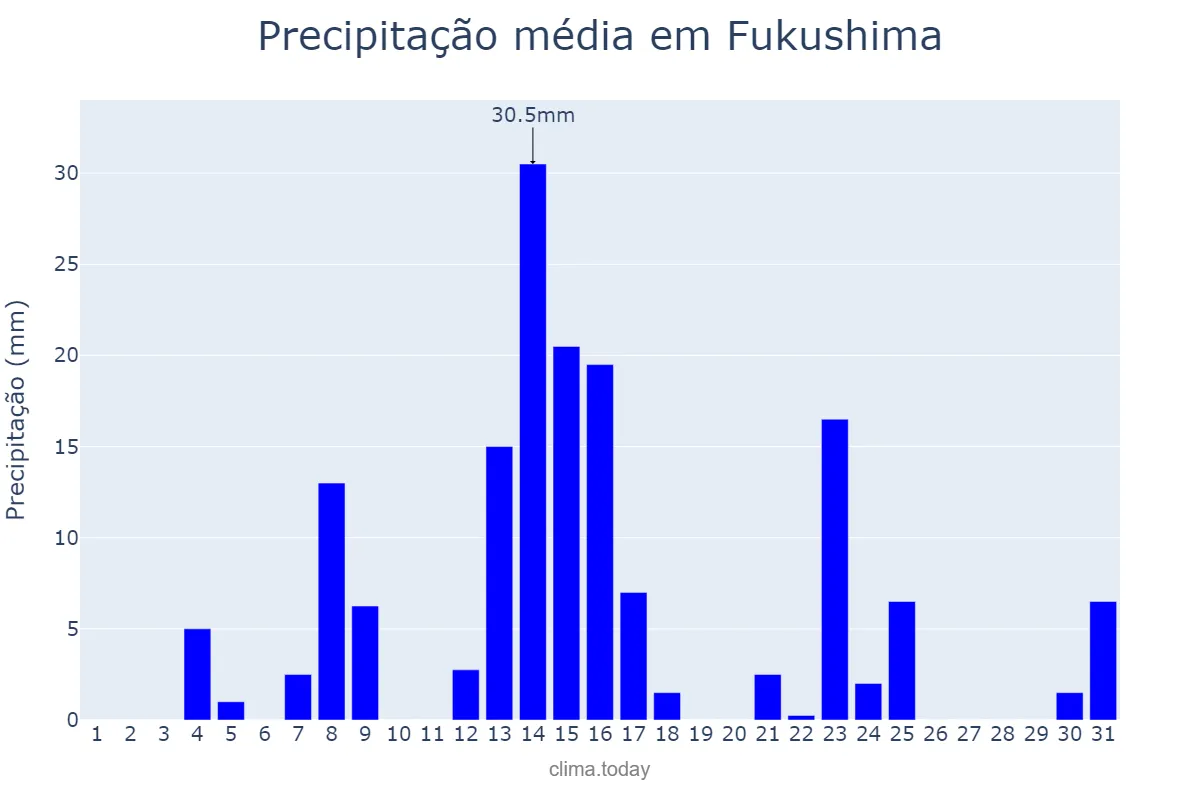 Precipitação em agosto em Fukushima, Fukushima, JP