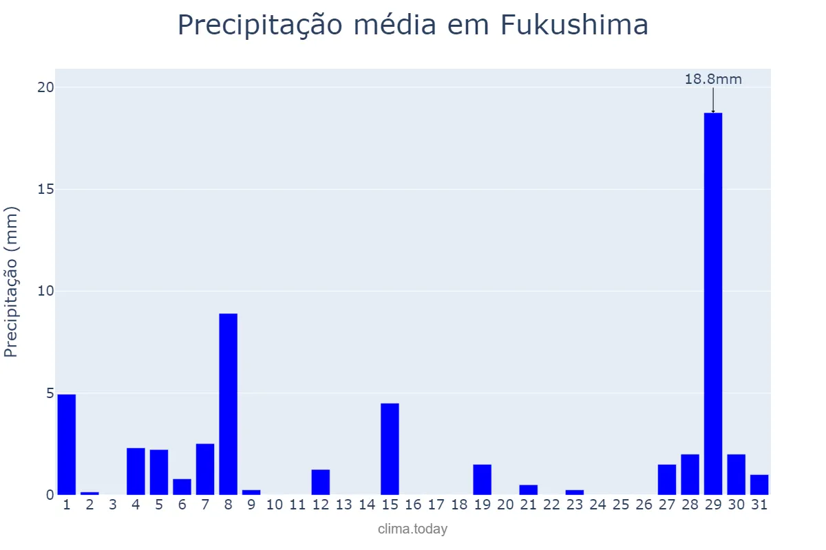 Precipitação em janeiro em Fukushima, Fukushima, JP