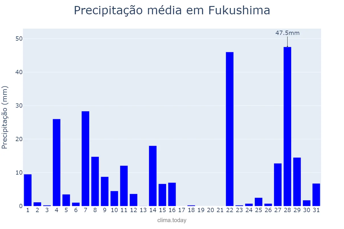 Precipitação em julho em Fukushima, Fukushima, JP