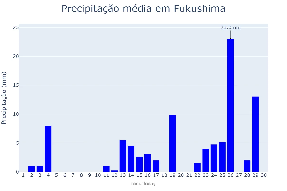 Precipitação em junho em Fukushima, Fukushima, JP