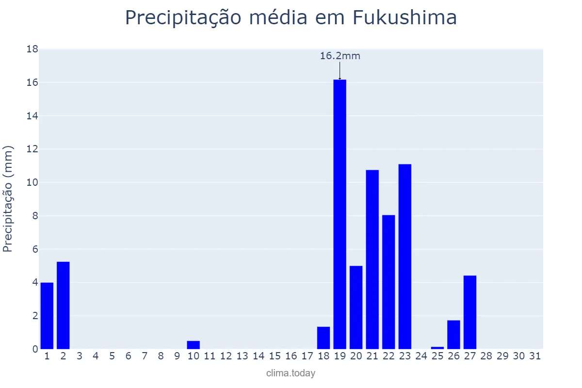 Precipitação em maio em Fukushima, Fukushima, JP