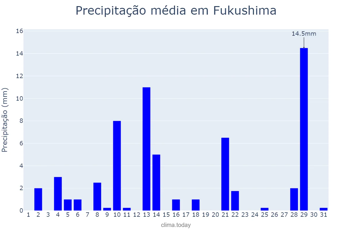 Precipitação em marco em Fukushima, Fukushima, JP