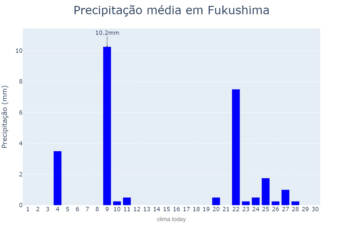 Precipitação em novembro em Fukushima, Fukushima, JP