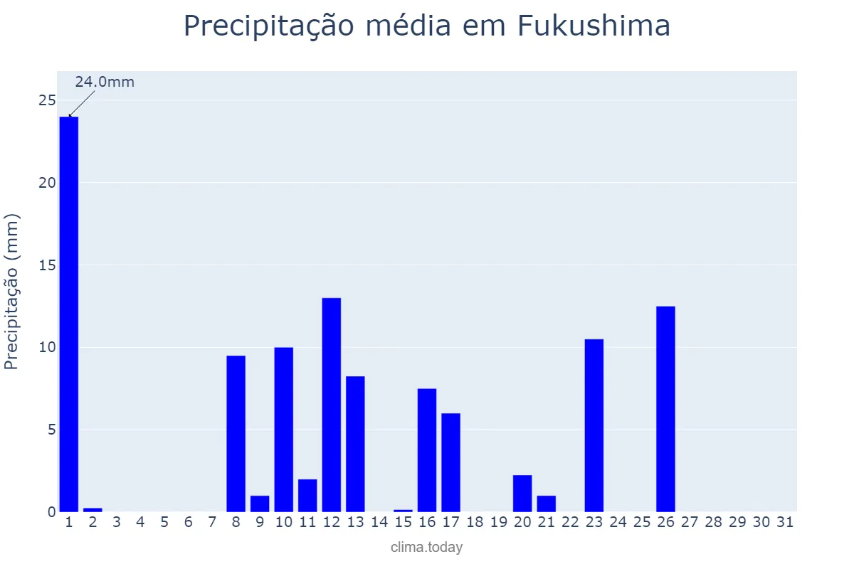 Precipitação em outubro em Fukushima, Fukushima, JP
