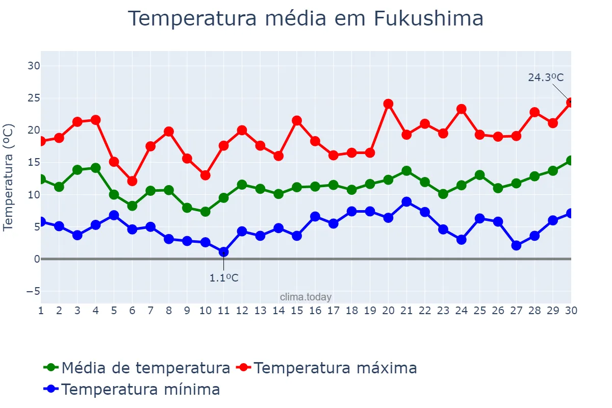 Temperatura em abril em Fukushima, Fukushima, JP