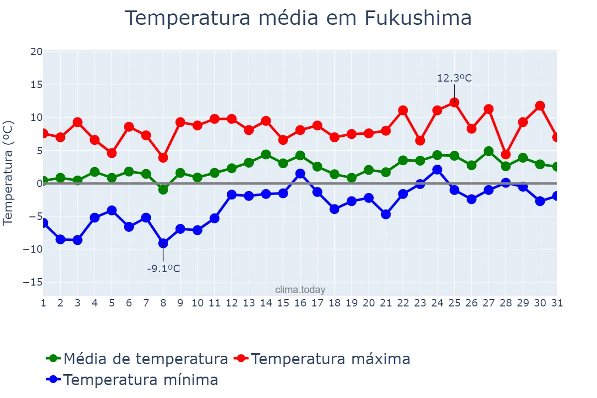 Temperatura em janeiro em Fukushima, Fukushima, JP